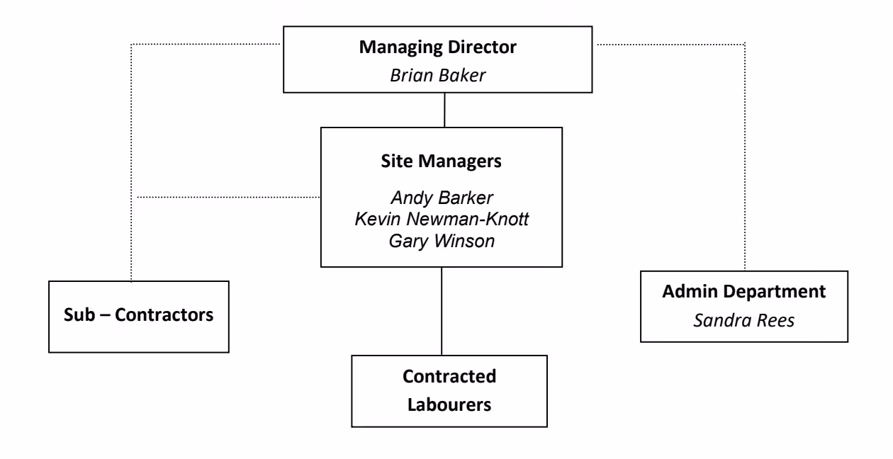 Organisation Chart db designs uk ltd